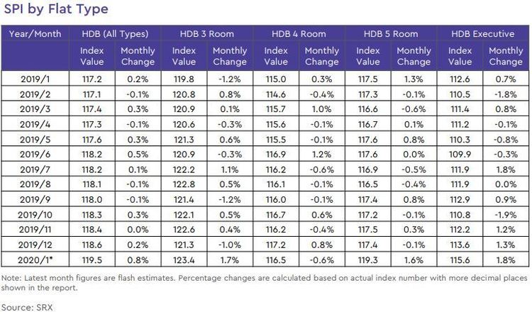 hdb rental price index by flat type 2020 january